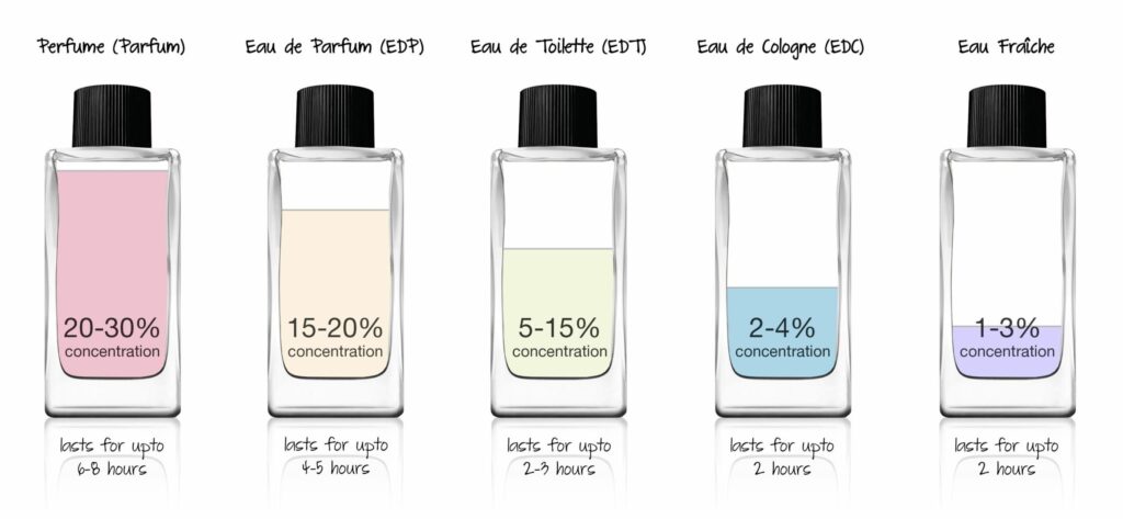 Winter perfume concentrations